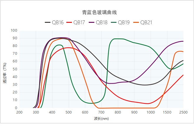 有色玻璃曲線(xiàn)圖