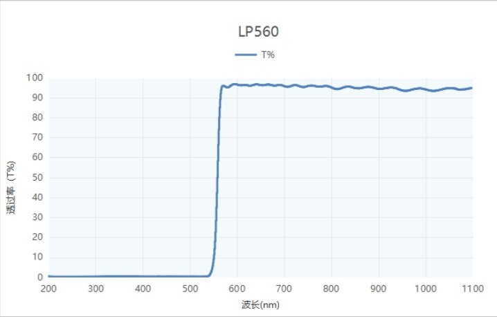 美容儀LP560長(cháng)波通濾光片光譜 美容儀LP560長(cháng)波通濾光片光譜