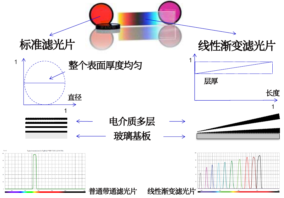線(xiàn)性漸變?yōu)V光片是什么？有何特點(diǎn)？