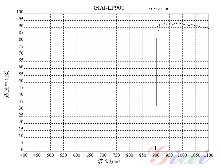 LP900長(cháng)波通濾光片 LP900長(cháng)波通濾光片