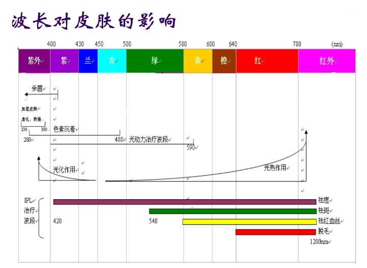 IPL技術(shù)原理特點(diǎn)及其應用 IPL技術(shù)原理特點(diǎn)及其應用