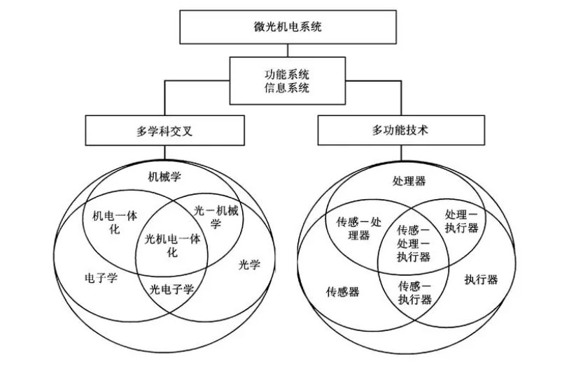 微光機電系統在軍事和民用領(lǐng)域的應用與展望