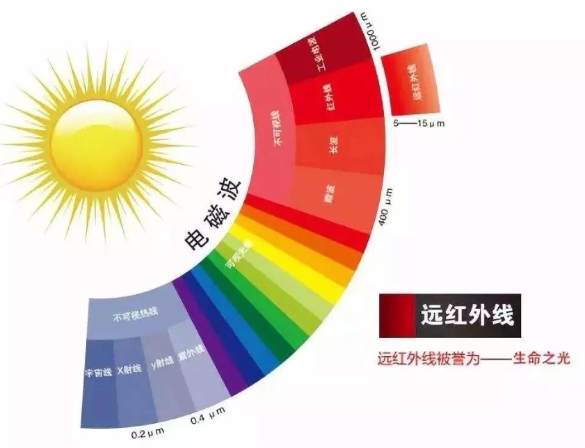 遠紅外線(xiàn)的作用