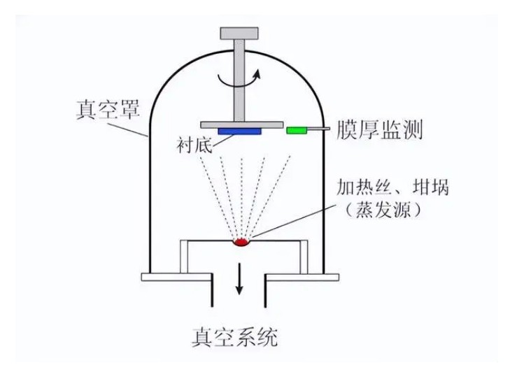 什么是真空鍍膜？都有哪些鍍膜工藝？
