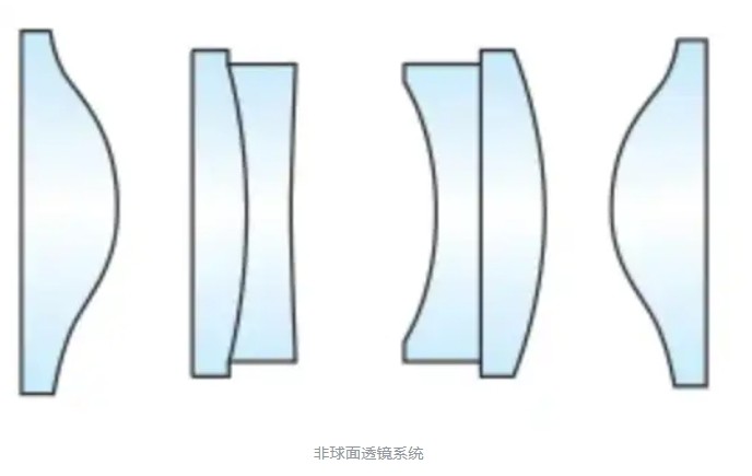 非球面透鏡光學(xué)系統