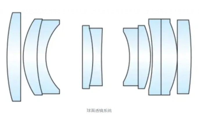 球面透鏡光學(xué)系統