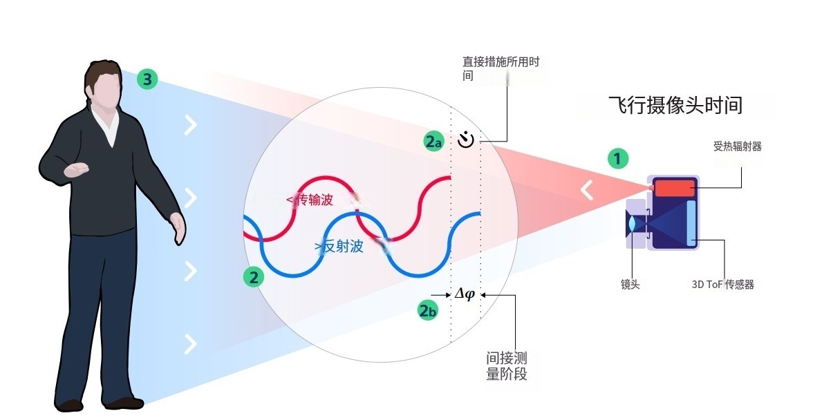 什么是TOF？它與TOF濾光片有何聯(lián)系？