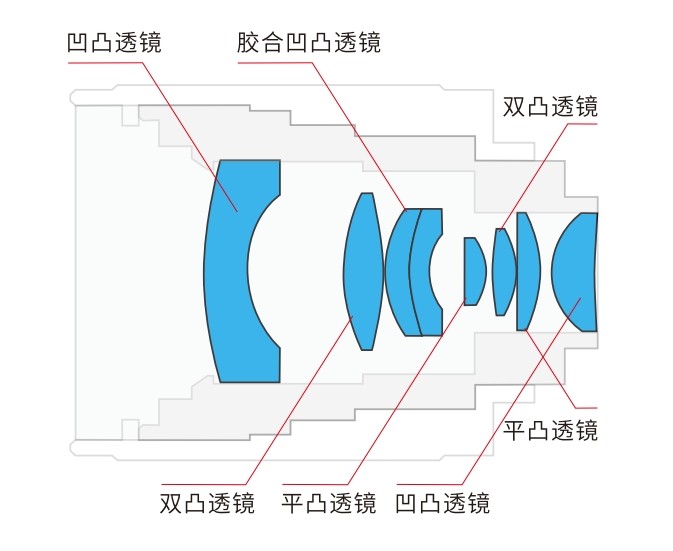 機器視覺(jué)鏡頭內部構造