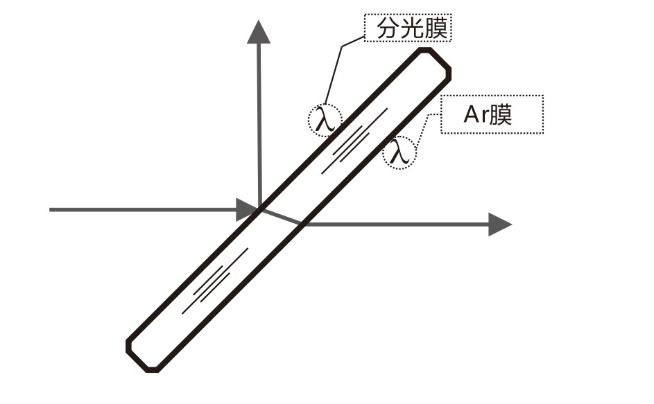 什么是AR膜？什么是分光膜？