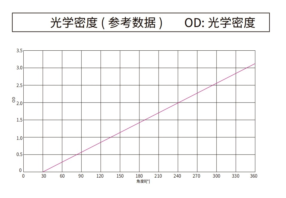 線(xiàn)性軟漸變中性密度濾光片光譜圖