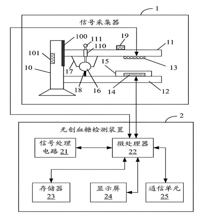 家用無(wú)創(chuàng  )血糖儀原理