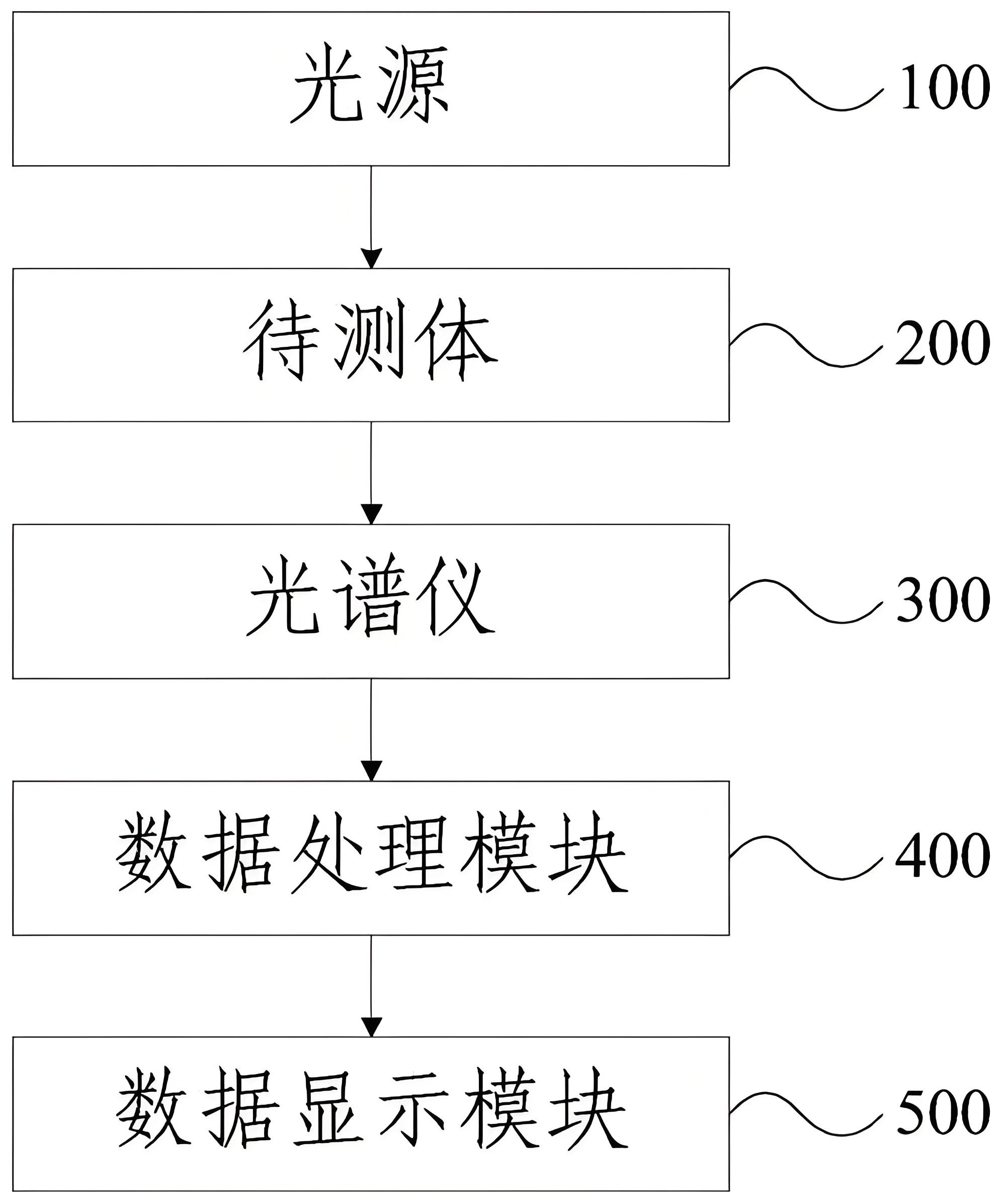 家用無(wú)創(chuàng  )血糖儀應用原理