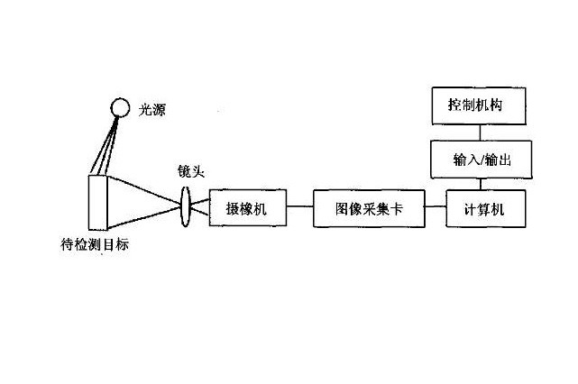 機器視覺(jué)系統基本流程