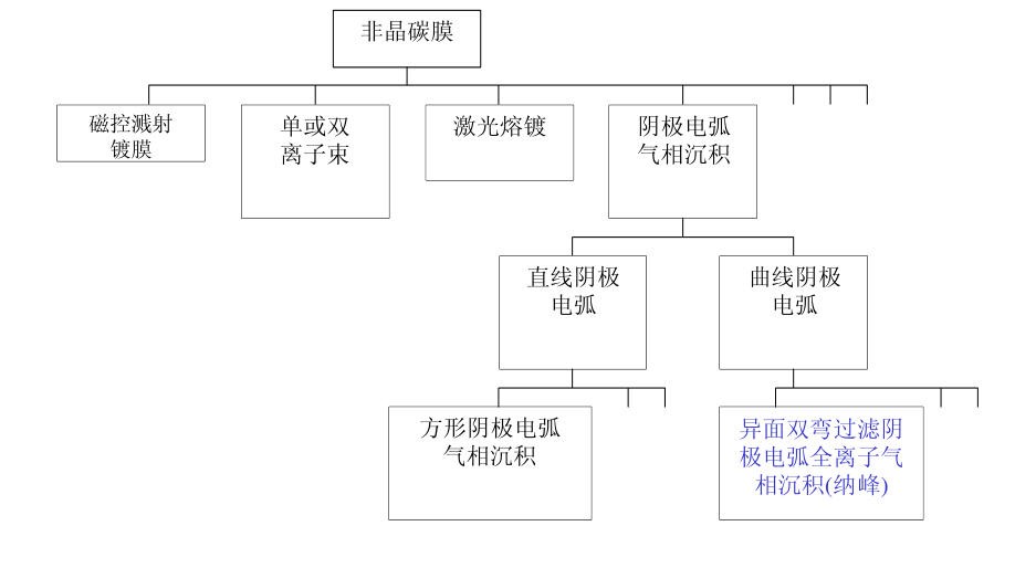 什么是非晶金剛石膜？