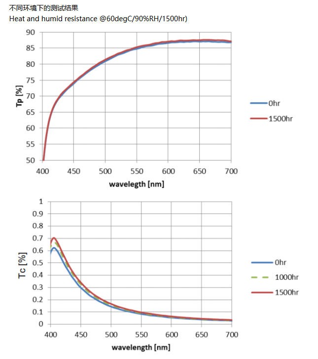 金屬線(xiàn)柵偏振片典型數據５