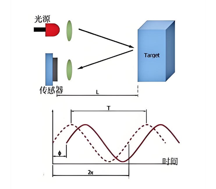 相位激光測(cè)距 相位激光測(cè)距