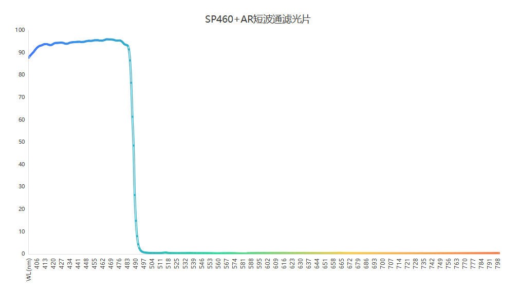 濾光片 顯微成像SP460+AR短波通濾光片