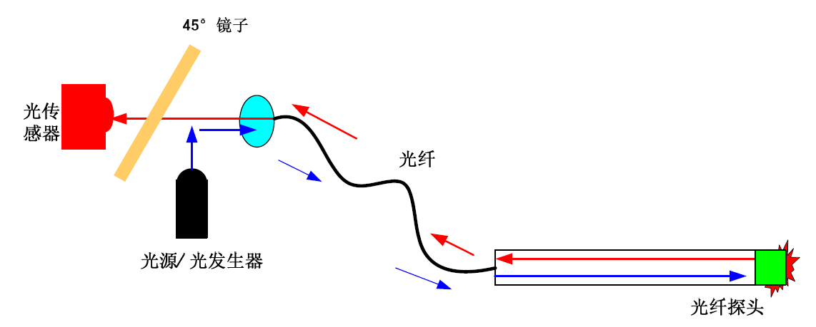濾光片 熒光光纖測溫系統(tǒng)原理