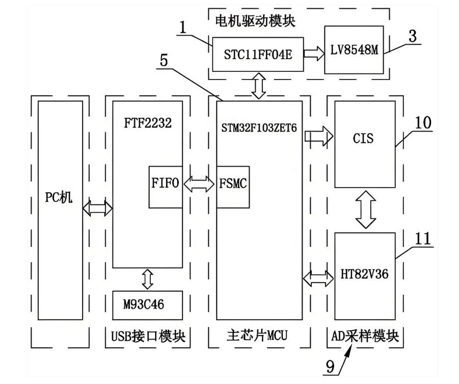 平板式掃描儀的基本結(jié)構(gòu) 平板式掃描儀的基本結(jié)構(gòu)