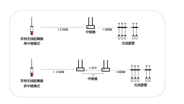 手持無線起爆器應用 手持無線起爆器應用