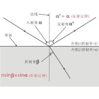 什么是布儒斯特角？布儒斯特角如何計算？