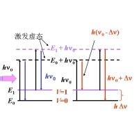 什么是拉曼光譜？