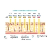 五大光子嫩膚技術(shù)（IPL、DPL、OPT、APT、BBL）及濾光片區別