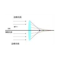 什么是像差？畫(huà)面失真跟它有何聯(lián)系？